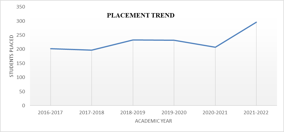 placement-trend